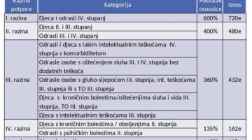 PRAVA OSOBA OBOLJELIH OD MALIGNIH BOLESTI I OSOBA S INVALIDITETOM
