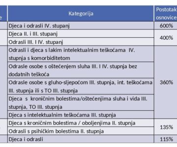 PRAVA OSOBA OBOLJELIH OD MALIGNIH BOLESTI I OSOBA S INVALIDITETOM